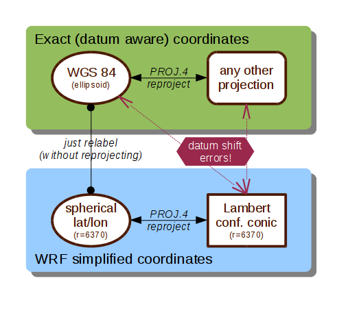 Coordinate transformation diagram